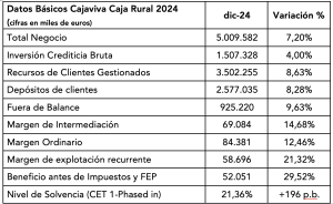Cajaviva registra un año récord en 2024, con máximos históricos de solvencia, volumen de negocio y con un beneficio de 52,1 millones €