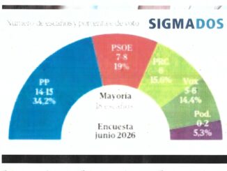 Encuesta de SIGMADOS avalaría un futuro gobierno PP – PRC