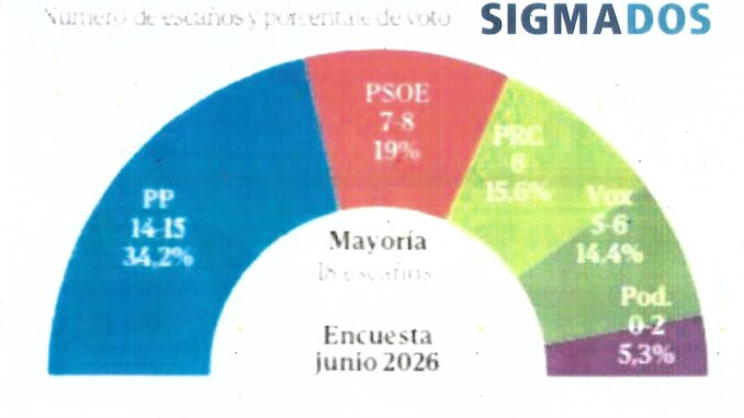 Encuesta de SIGMADOS avalaría un futuro gobierno PP – PRC Encuesta de SIGMADOS avalaría un futuro gobierno PP – PRC